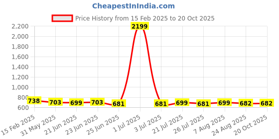 myntra.com FBAR Pack Of 2 Round Neck Cotton Crop Tank Tops fbar Price History Graph from 15 Feb 2025 to 20 Oct 2025