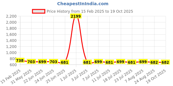 myntra.com FBAR Pack Of 2 Round Neck Cotton Crop Tank Tops fbar Price History Graph from 15 Feb 2025 to 19 Oct 2025