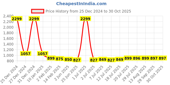 myntra.com FBAR Pack of 2 Round Neck Cotton T-shirt fbar Price History Graph from 25 Dec 2024 to 30 Oct 2025