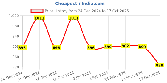 myntra.com FBAR Pack Of 2 Round Neck Cotton Top fbar Price History Graph from 24 Dec 2024 to 17 Oct 2025