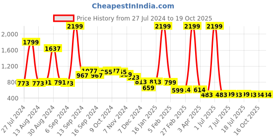 myntra.com FBAR Pack Of 2 Round Neck Pure Cotton Innerwear Vests FB-AE-14-34-S fbar Price History Graph from 27 Jul 2024 to 18 Oct 2025
