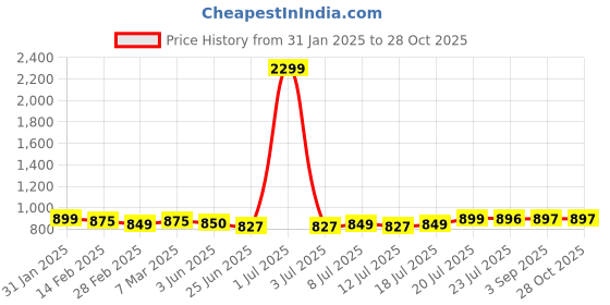 myntra.com FBAR Pack Of 2 Round Neck Pure Cotton T-shirt fbar Price History Graph from 31 Jan 2025 to 27 Oct 2025