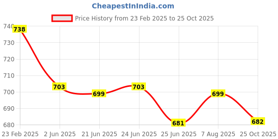 myntra.com FBAR Pack Of 2 Round Neck Skin Friendly Bio-Wash Pure Cotton Fitted Crop Tops fbar Price History Graph from 23 Feb 2025 to 25 Oct 2025