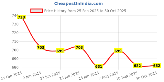 myntra.com FBAR Pack Of 2 Round Neck Skin Friendly Bio-Wash Pure Cotton Fitted Crop Tops fbar Price History Graph from 25 Feb 2025 to 30 Oct 2025