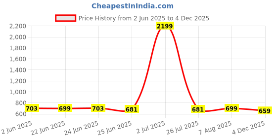 myntra.com FBAR Pack Of 2 Round Neck Skin Friendly Bio-Wash Pure Cotton Fitted Crop Tops fbar Price History Graph from 2 Jun 2025 to 4 Dec 2025