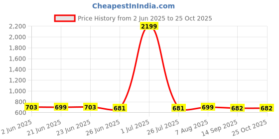 myntra.com FBAR Pack Of 2 Round Neck Skin Friendly Bio-Wash Pure Cotton Fitted Crop Tops fbar Price History Graph from 2 Jun 2025 to 25 Oct 2025