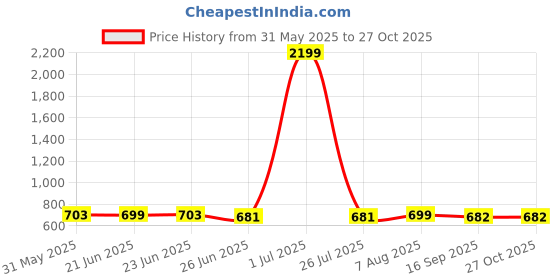 myntra.com FBAR Pack Of 2 Round Neck Skin Friendly Bio-Wash Pure Cotton Fitted Crop Tops fbar Price History Graph from 31 May 2025 to 27 Oct 2025
