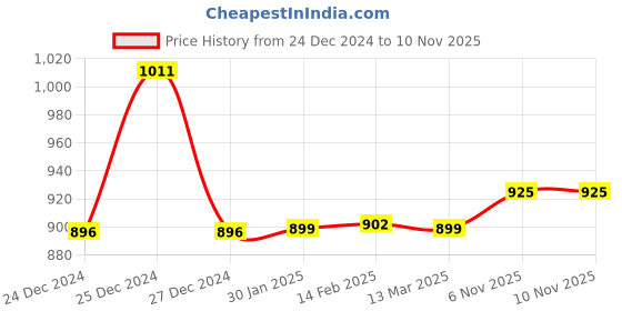 myntra.com FBAR Pack Of 2 Round Neck Skin Friendly Bio-Wash Pure Cotton Fitted Tops fbar Price History Graph from 24 Dec 2024 to 8 Nov 2025