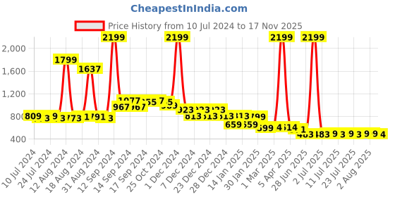 myntra.com FBAR Pack of 2 Round Neck Sleeveless Bio Wash Pure Cotton Gym Vest fbar Price History Graph from 10 Jul 2024 to 17 Nov 2025