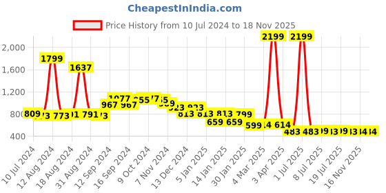 myntra.com FBAR Pack Of 2 Round Neck Sleeveless Bio-Wash Pure Cotton Innerwear Gym Vest fbar Price History Graph from 10 Jul 2024 to 17 Nov 2025