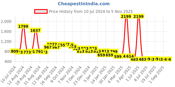 myntra.com FBAR Pack Of 2 Round Neck Sleeveless Bio-Wash Pure Cotton Innerwear Gym Vest fbar Price History Graph from 10 Jul 2024 to 4 Nov 2025