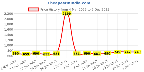 myntra.com FBAR Pack Of 2 Round Neck Sleeveless Cotton Regular T-shirt fbar Price History Graph from 4 Mar 2025 to 2 Dec 2025