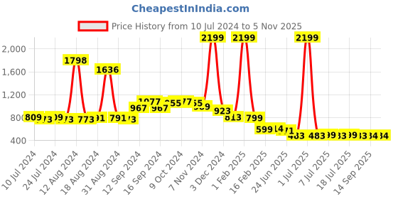 myntra.com FBAR Pack Of 2 Round Neck Sleeveless Pure Cotton Innerwear Gym Vests fbar Price History Graph from 10 Jul 2024 to 3 Nov 2025