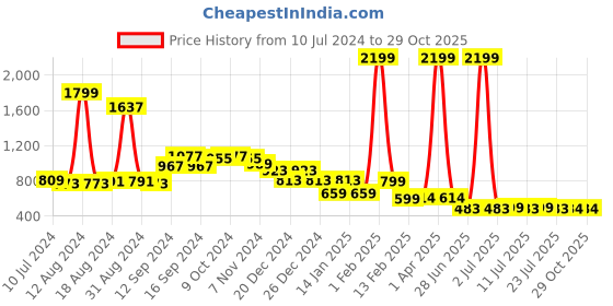 myntra.com FBAR Pack Of 2 Round Neck Sleeveless Pure Cotton Innerwear Gym Vests fbar Price History Graph from 10 Jul 2024 to 28 Oct 2025