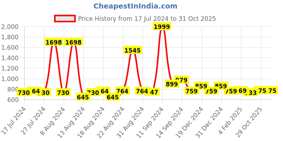 myntra.com FBAR Pack Of 2 Round Neck Sleeveless Twisted Crop Tops fbar Price History Graph from 17 Jul 2024 to 29 Oct 2025