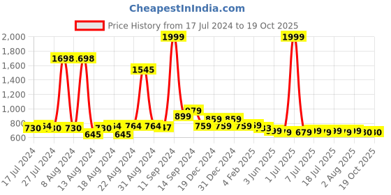 myntra.com FBAR Pack Of 2 Round Neck Sleeveless Twisted Crop Tops fbar Price History Graph from 17 Jul 2024 to 18 Oct 2025