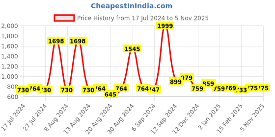 myntra.com FBAR Pack Of 2 Round Neck Sleeveless Twisted Crop Tops fbar Price History Graph from 17 Jul 2024 to 1 Nov 2025