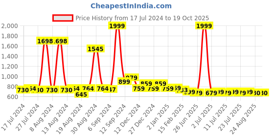 myntra.com FBAR Pack Of 2 Round Neck Sleeveless Twisted Crop Tops fbar Price History Graph from 17 Jul 2024 to 18 Oct 2025