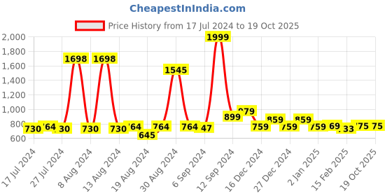 myntra.com FBAR Pack Of 2 Round Neck Sleeveless Twisted Crop Tops fbar Price History Graph from 17 Jul 2024 to 18 Oct 2025