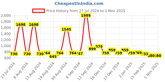 myntra.com FBAR Pack Of 2 Round Neck Sleeveless Twisted Crop Tops fbar Price History Graph from 27 Jul 2024 to 1 Nov 2025
