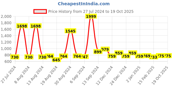 myntra.com FBAR Pack Of 2 Round Neck Sleeveless Twisted Crop Tops fbar Price History Graph from 27 Jul 2024 to 19 Oct 2025