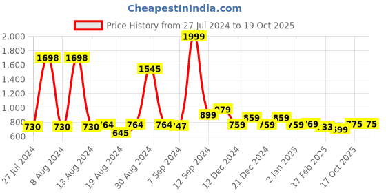 myntra.com FBAR Pack Of 2 Round Neck Sleeveless Twisted Crop Tops fbar Price History Graph from 27 Jul 2024 to 18 Oct 2025