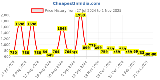 myntra.com FBAR Pack Of 2 Round Neck Sleeveless Twisted Crop Tops fbar Price History Graph from 27 Jul 2024 to 31 Oct 2025