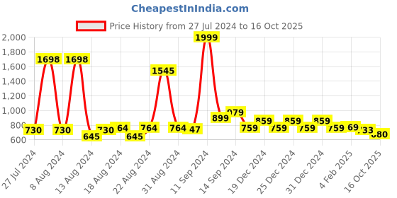 myntra.com FBAR Pack Of 2 Round Neck Sleeveless Twisted Crop Tops fbar Price History Graph from 27 Jul 2024 to 16 Oct 2025