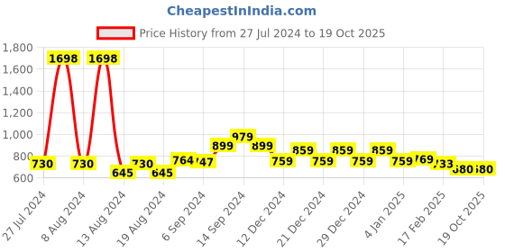 myntra.com FBAR Pack Of 2 Round Neck Sleeveless Twisted Crop Tops fbar Price History Graph from 27 Jul 2024 to 18 Oct 2025