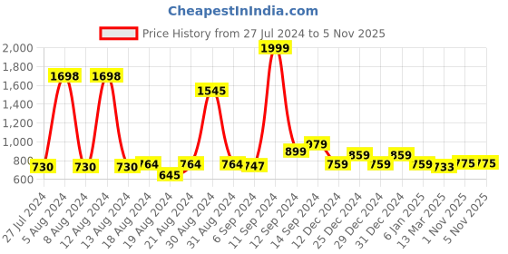 myntra.com FBAR Pack Of 2 Round Neck Sleeveless Twisted Crop Tops fbar Price History Graph from 27 Jul 2024 to 1 Nov 2025