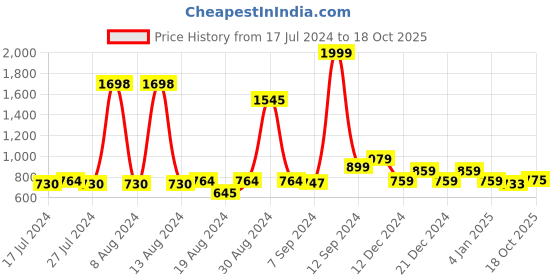myntra.com FBAR Pack Of 2 Round Neck Sleeveless Twisted Fitted Crop Tops fbar Price History Graph from 17 Jul 2024 to 18 Oct 2025