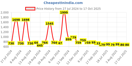 myntra.com FBAR Pack Of 2 Round Neck Sleeveless Twisted Fitted Crop Tops fbar Price History Graph from 27 Jul 2024 to 16 Oct 2025