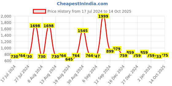 myntra.com FBAR Pack Of 2 Round Neck Sleeveless Twisted Fitted Crop Tops fbar Price History Graph from 17 Jul 2024 to 14 Oct 2025