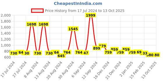 myntra.com FBAR Pack Of 2 Round Neck Sleeveless Twisted Fitted Crop Tops fbar Price History Graph from 17 Jul 2024 to 13 Oct 2025