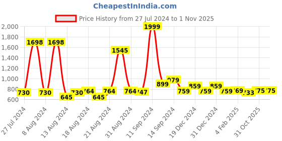 myntra.com FBAR Pack Of 2 Round Neck Sleeveless Twisted Fitted Crop Tops fbar Price History Graph from 27 Jul 2024 to 31 Oct 2025