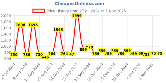 myntra.com FBAR Pack Of 2 Round Neck Sleeveless Twisted Fitted Crop Tops fbar Price History Graph from 27 Jul 2024 to 3 Nov 2025