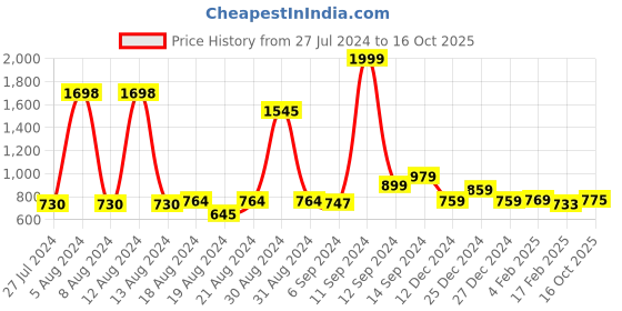 myntra.com FBAR Pack Of 2 Round Neck Sleeveless Twisted Fitted Crop Tops fbar Price History Graph from 27 Jul 2024 to 16 Oct 2025