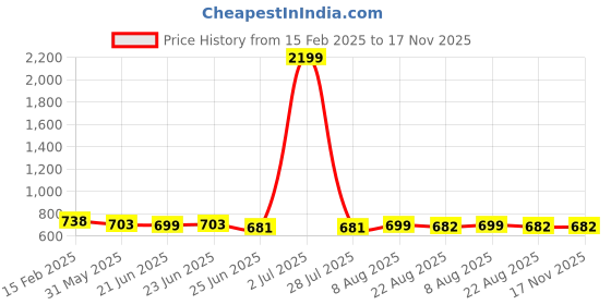 myntra.com FBAR Pack Of 2 Round Neck Tank Crop Cotton Top fbar Price History Graph from 15 Feb 2025 to 17 Nov 2025