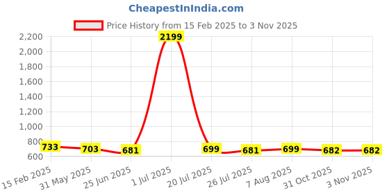myntra.com FBAR Pack Of 2 Round Neck Twisted Detail Crop Cotton Rib Tank Tops fbar Price History Graph from 15 Feb 2025 to 1 Nov 2025