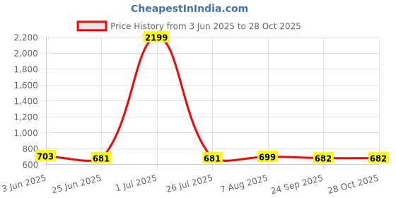 myntra.com FBAR Pack Of 2 Round Neck Twisted Fitted Cotton Crop Top fbar Price History Graph from 3 Jun 2025 to 28 Oct 2025
