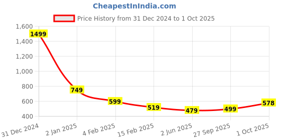 myntra.com FBAR Pack Of 2 Scoop Neck Bio Wash Cotton Tank Top fbar Price History Graph from 31 Dec 2024 to 1 Oct 2025