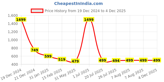 myntra.com FBAR Pack Of 2 Scoop Neck Bio Wash Cotton Tank Top fbar Price History Graph from 19 Dec 2024 to 4 Dec 2025