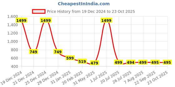 myntra.com FBAR Pack Of 2 Scoop Neck Bio Wash Cotton Tank Top fbar Price History Graph from 19 Dec 2024 to 23 Oct 2025