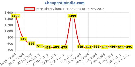 myntra.com FBAR Pack Of 2 Scoop Neck Bio Wash Cotton Tank Top fbar Price History Graph from 19 Dec 2024 to 16 Nov 2025