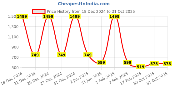 myntra.com FBAR Pack of 2 Scoop Neck Bio Wash Skin Friendly Cotton Sports Tank Top fbar Price History Graph from 18 Dec 2024 to 31 Oct 2025