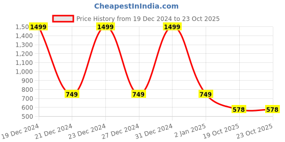 myntra.com FBAR Pack of 2 Scoop Neck Bio Wash Skin Friendly Cotton Sports Tank Top fbar Price History Graph from 19 Dec 2024 to 23 Oct 2025