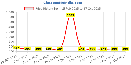 myntra.com FBAR Pack Of 2 Scoop Neck Cotton Tank Top fbar Price History Graph from 15 Feb 2025 to 27 Oct 2025