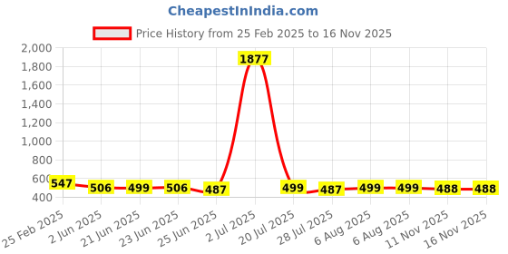 myntra.com FBAR Pack Of 2 Scoop Neck Cotton Tank Top fbar Price History Graph from 25 Feb 2025 to 15 Nov 2025