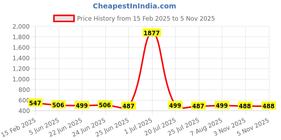 myntra.com FBAR Pack Of 2 Scoop Neck Cotton Tank Top fbar Price History Graph from 15 Feb 2025 to 4 Nov 2025