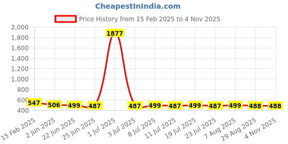 myntra.com FBAR Pack Of 2 Scoop Neck Cotton Tank Top fbar Price History Graph from 15 Feb 2025 to 4 Nov 2025